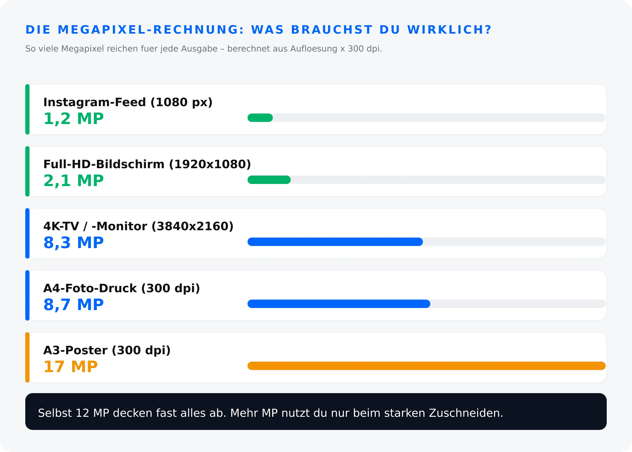 Megapixel-Rechnung – wie viele Megapixel für Instagram, Full-HD, 4K, A4-Druck und A3-Poster nötig sind