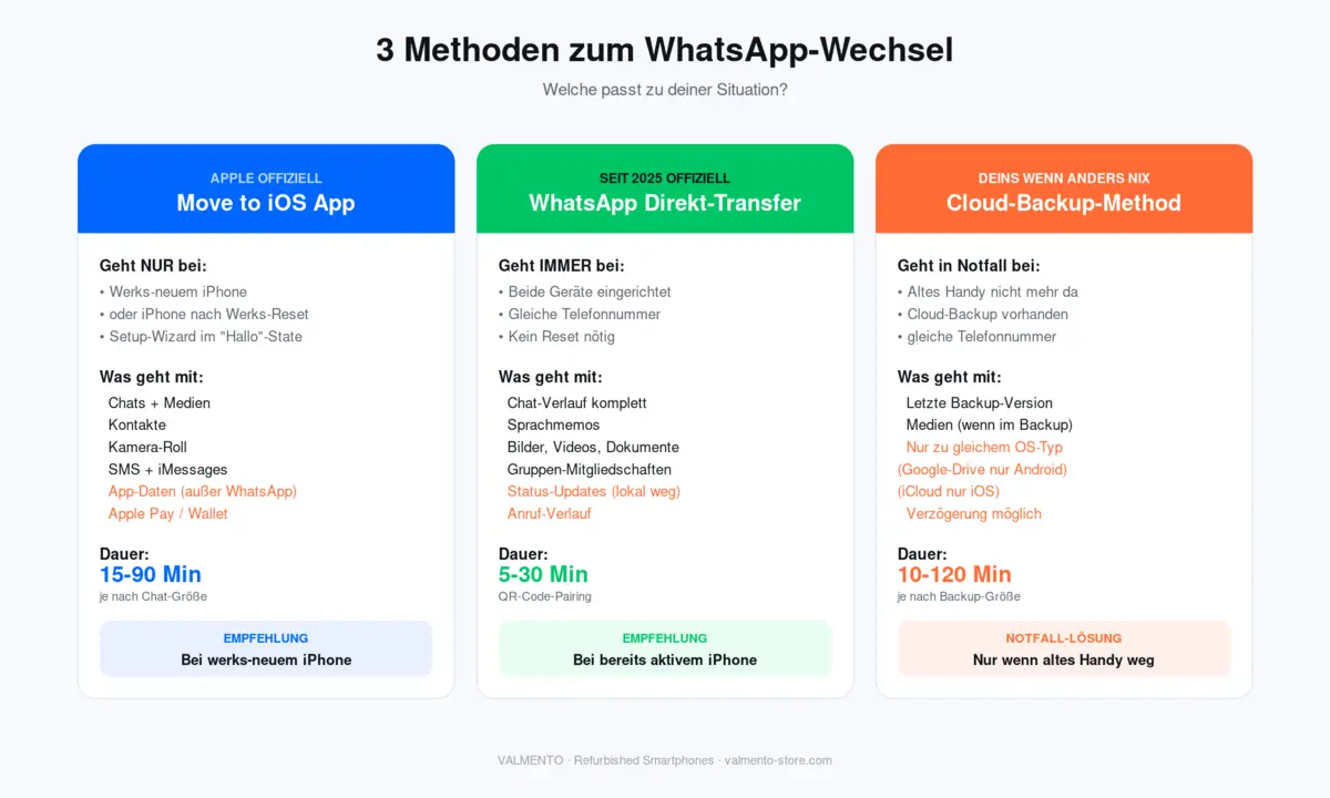 Vergleich der drei WhatsApp-Cross-Platform-Methoden 2026 — Move to iOS App, Direkt-Transfer und Cloud-Backup mit Voraussetzungen, Dauer und übertragenen Datentypen