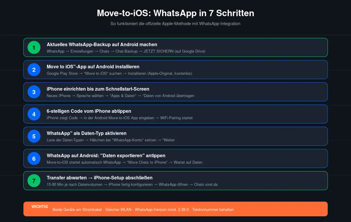 Move-to-iOS in 7 Schritten — von der WhatsApp-Sicherung auf Android bis zum fertigen iPhone mit migrierten Chats