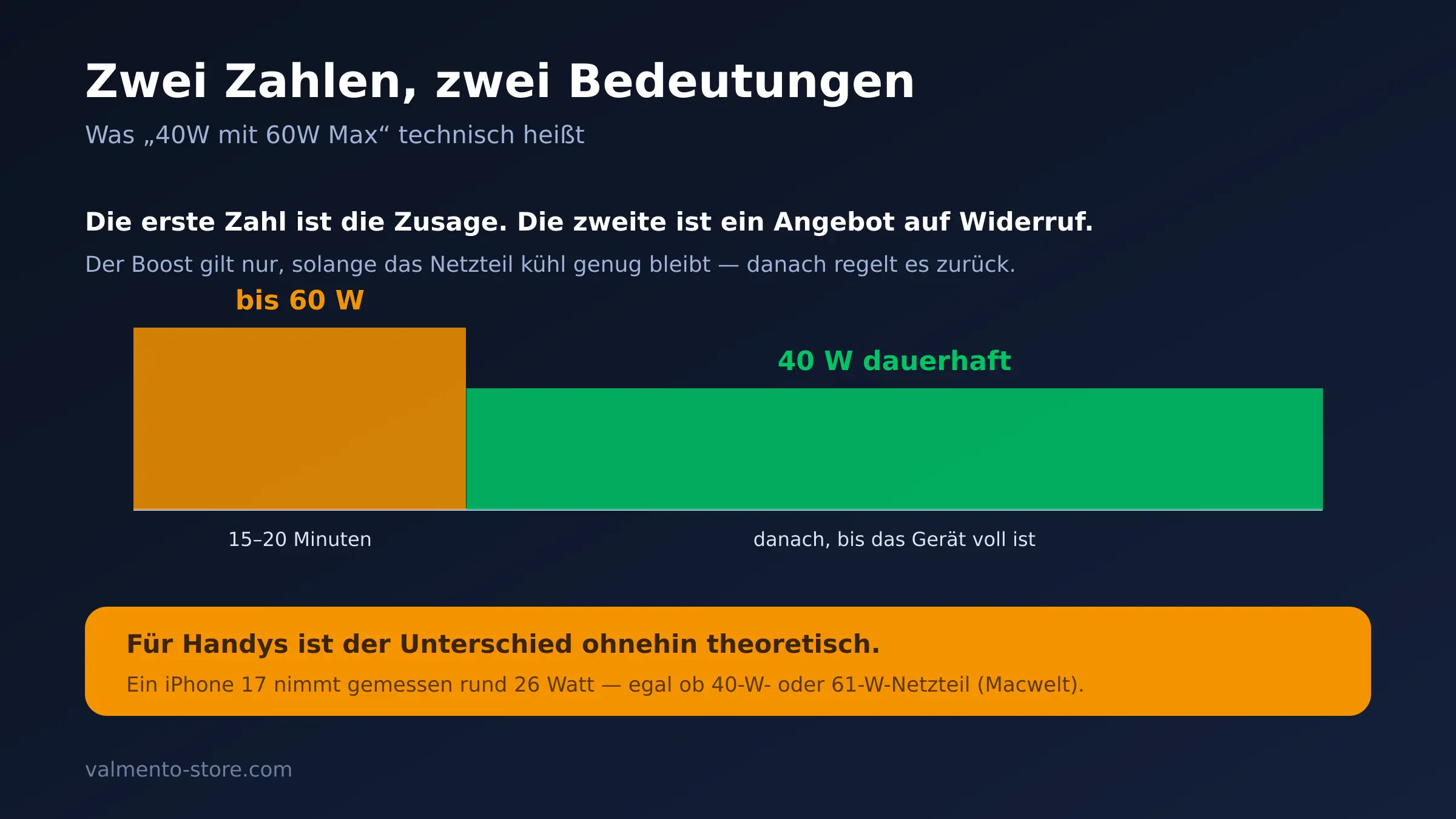 Schema: 40 Watt Dauerleistung gegenüber 60 Watt Boost für 15 bis 20 Minuten