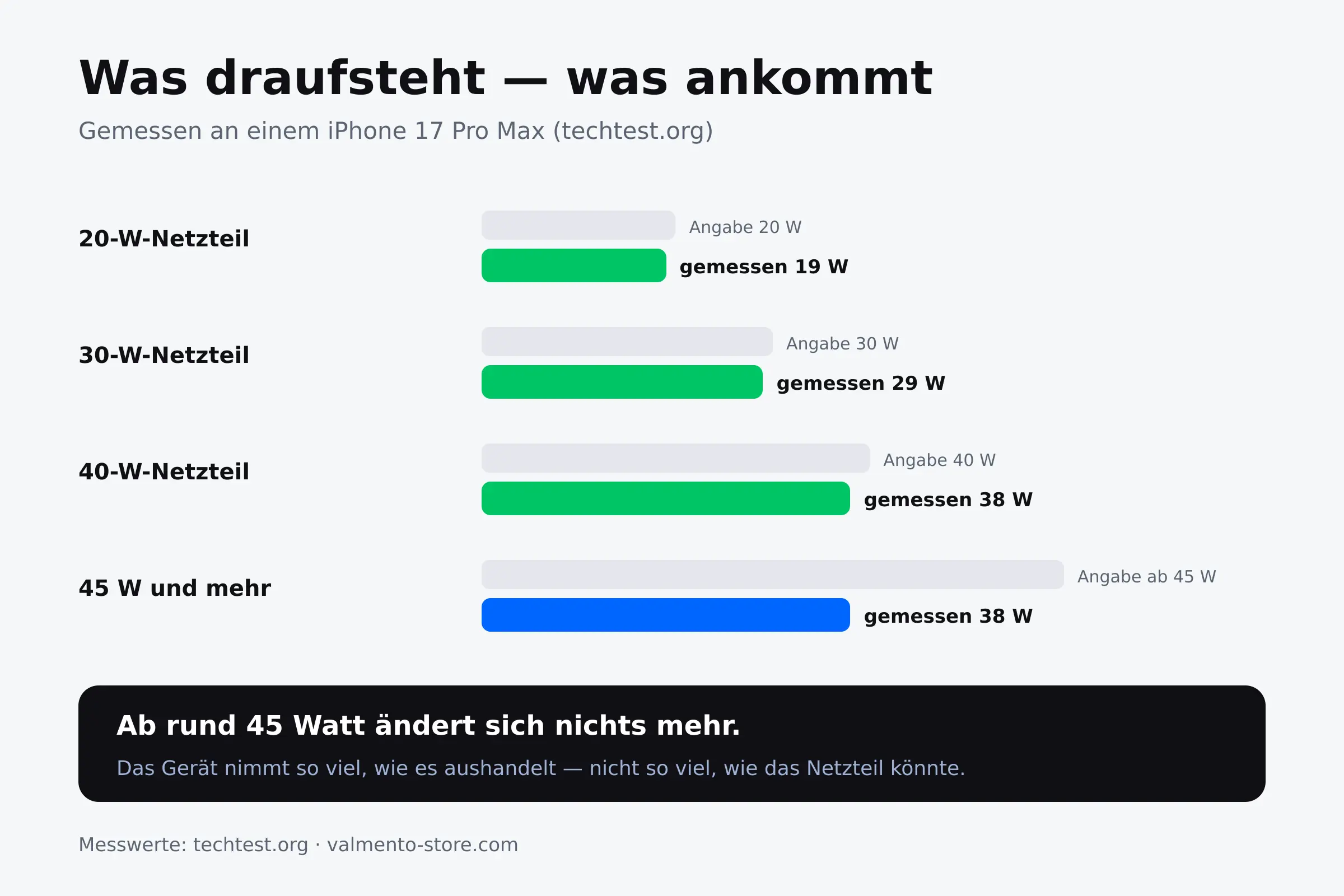 Balkenvergleich: Netzteil-Angabe gegenüber gemessener Ladeleistung am iPhone 17 Pro Max