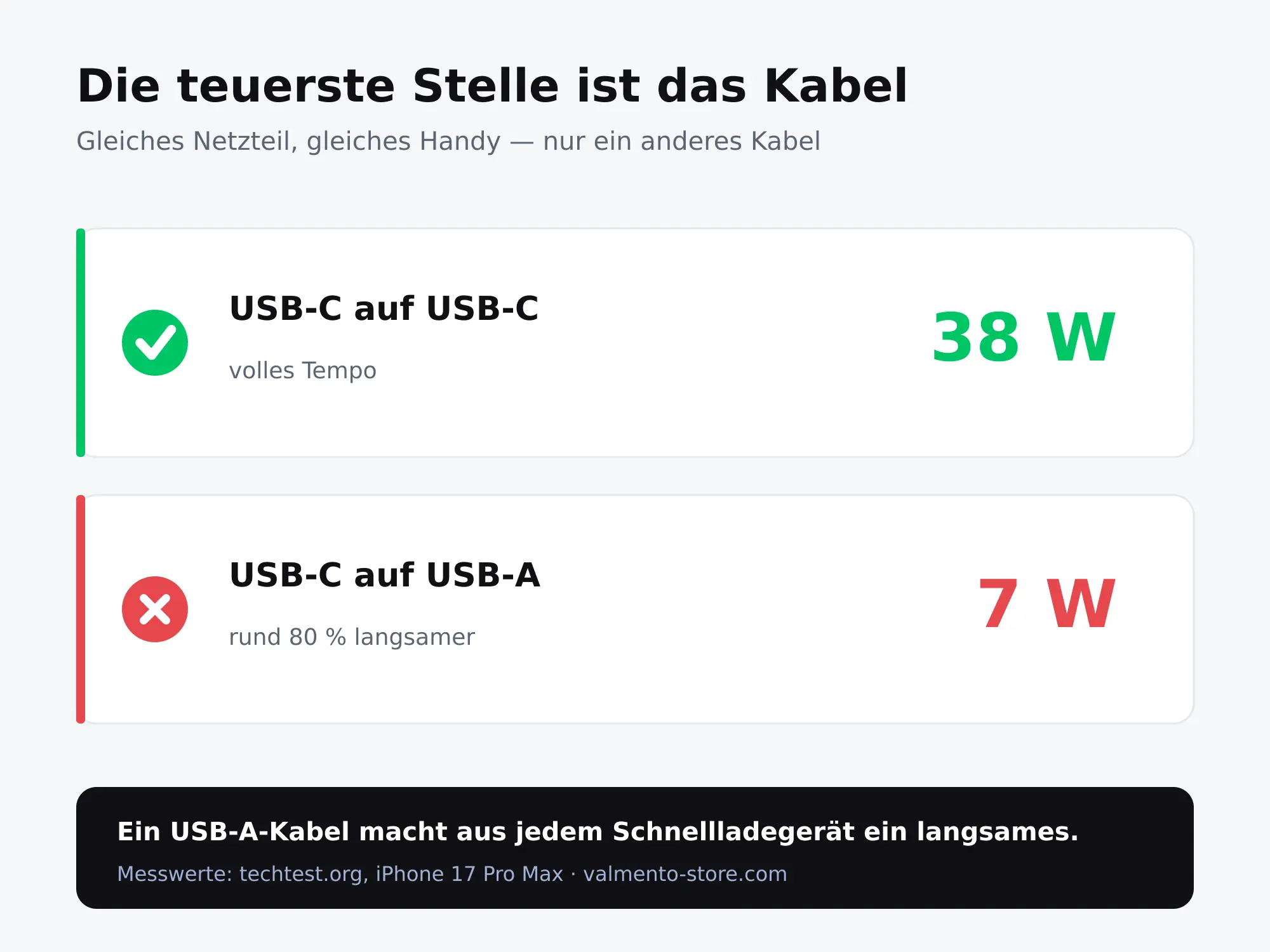 Vergleich: USB-C auf USB-C liefert 38 Watt, USB-C auf USB-A nur 7 Watt