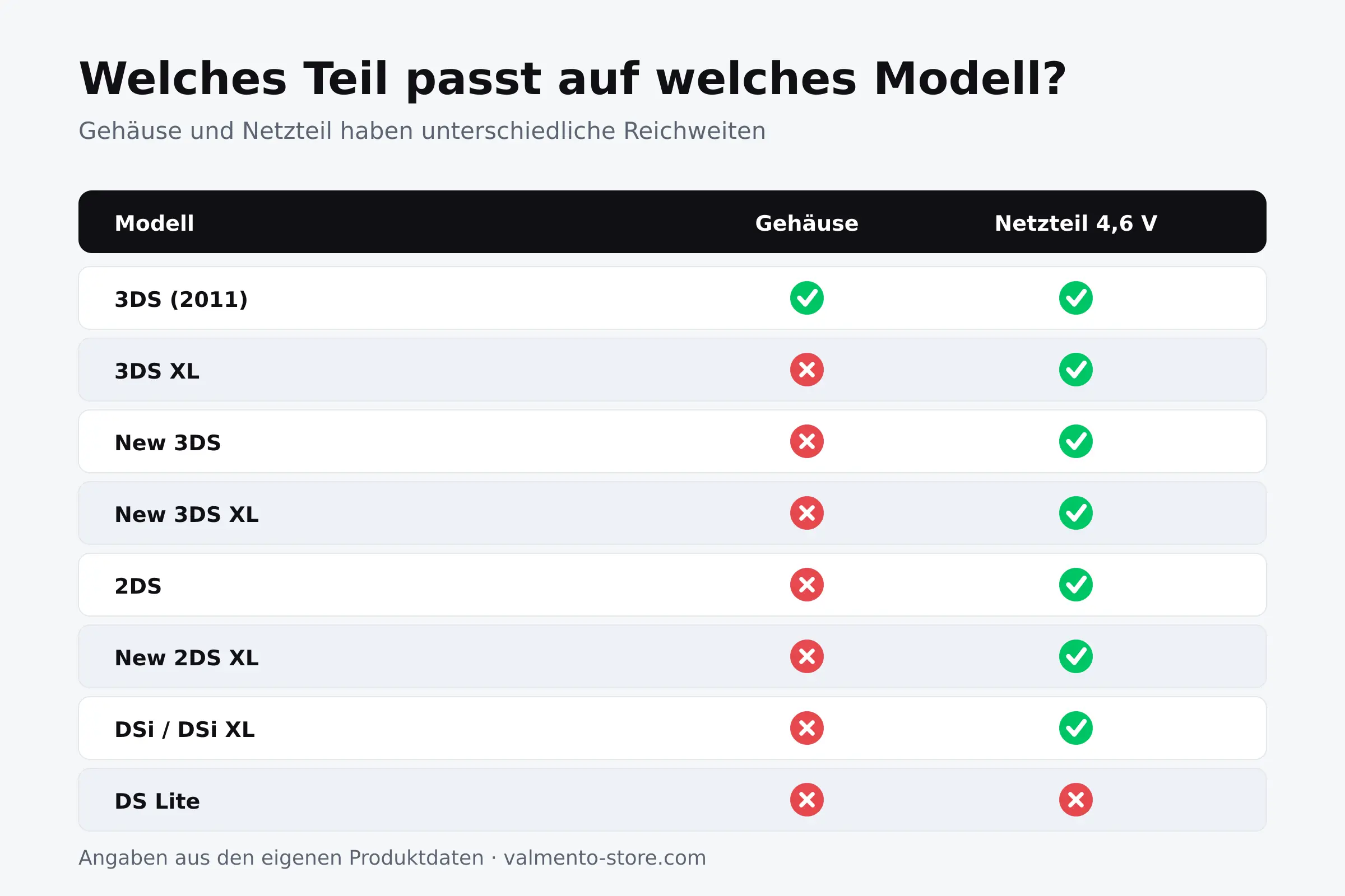 Kompatibilitätstabelle: welches Gehäuse und welches Netzteil zu welchem Nintendo 3DS Modell passt