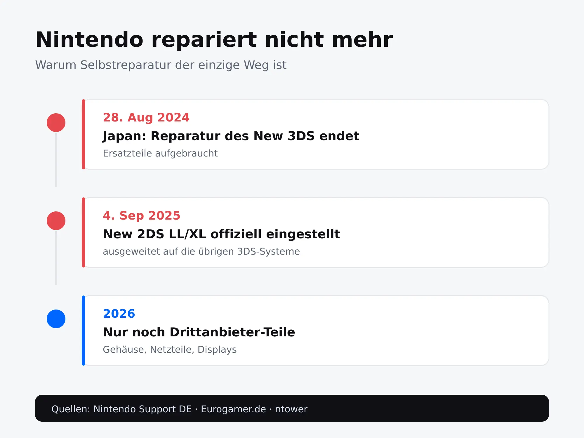 Zeitleiste zum Ende des Nintendo-Reparaturservice für 3DS und 2DS ab August 2024
