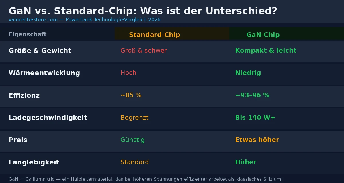 GaN-Powerbank vs. Standard-Chip-Powerbank Vergleich 2026: Effizienz, Größe, Wärme und Ladegeschwindigkeit