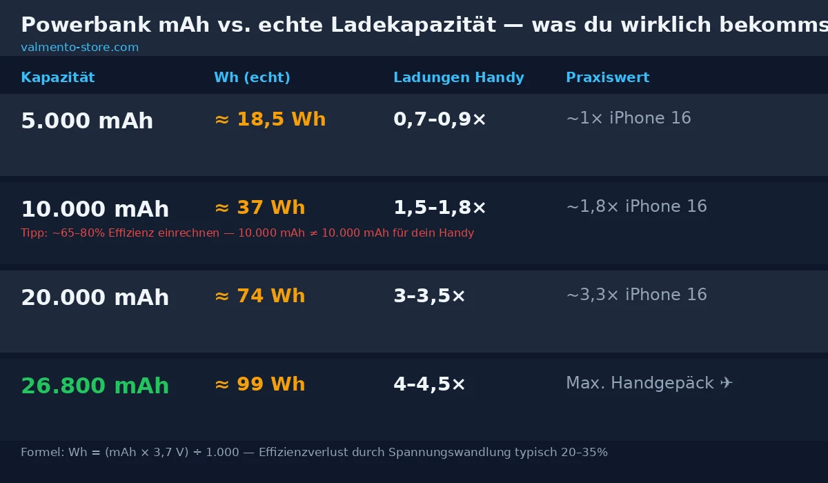 Powerbank mAh Kapazitätsvergleich 2026: 5.000, 10.000, 20.000 und 26.800 mAh im Überblick mit Wh-Angaben und realen Ladungen