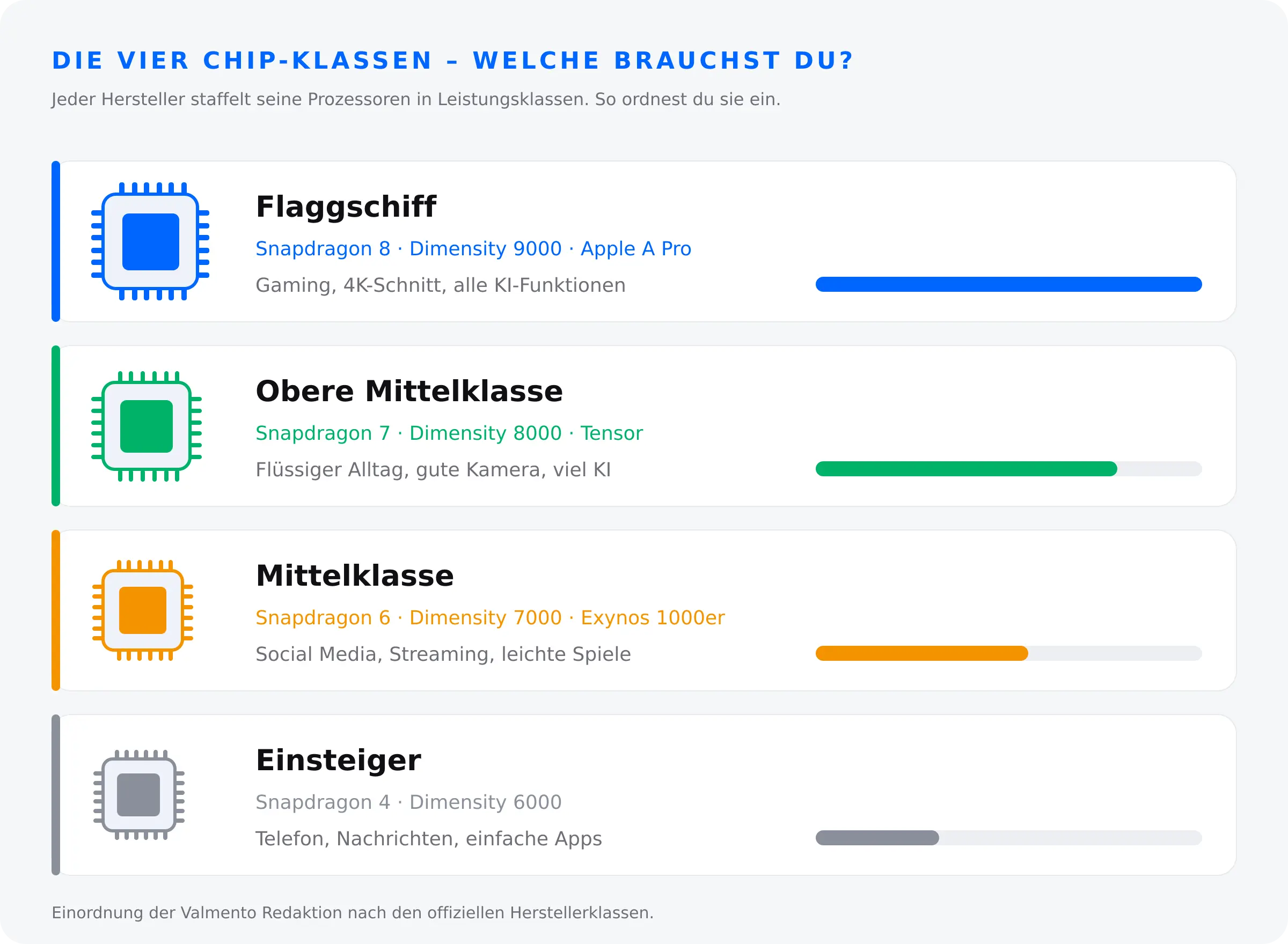 Die vier Chip-Klassen im Vergleich – Flaggschiff, obere Mittelklasse, Mittelklasse und Einsteiger