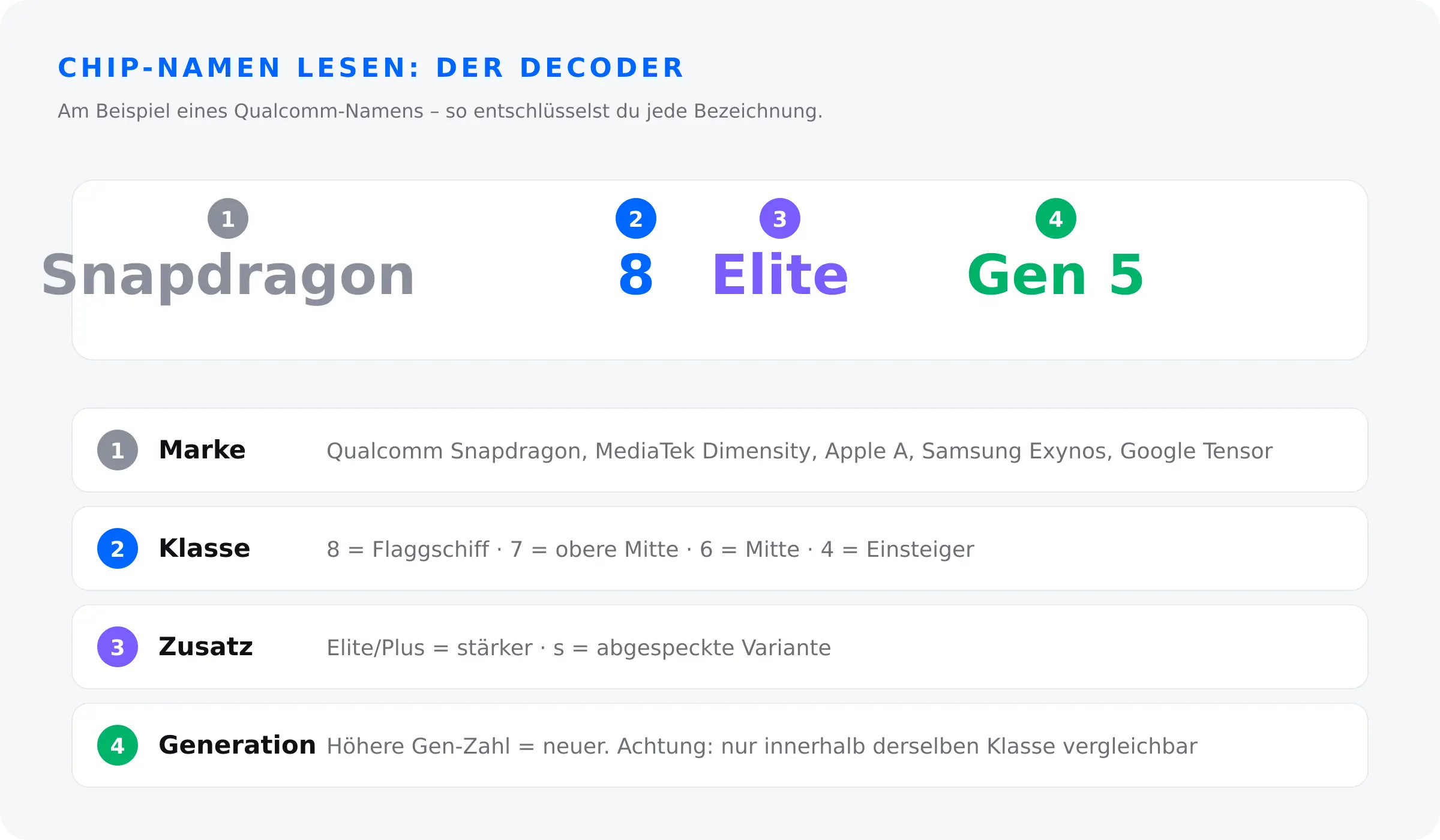 Chip-Namen lesen – Decoder für Marke, Leistungsklasse, Zusatz und Generation am Beispiel Snapdragon