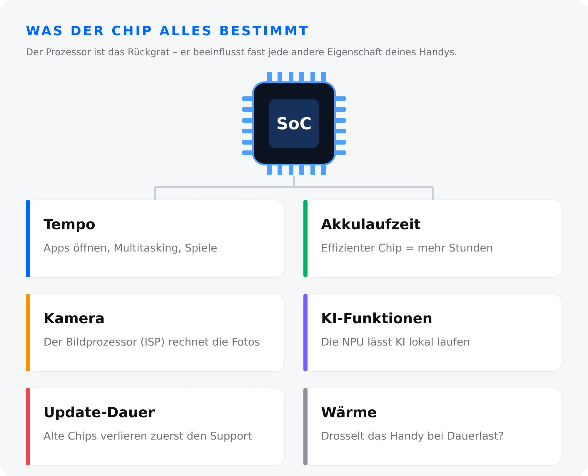 Was der Handy-Prozessor bestimmt – Tempo, Akkulaufzeit, Kamera, KI-Funktionen, Updates und Wärme