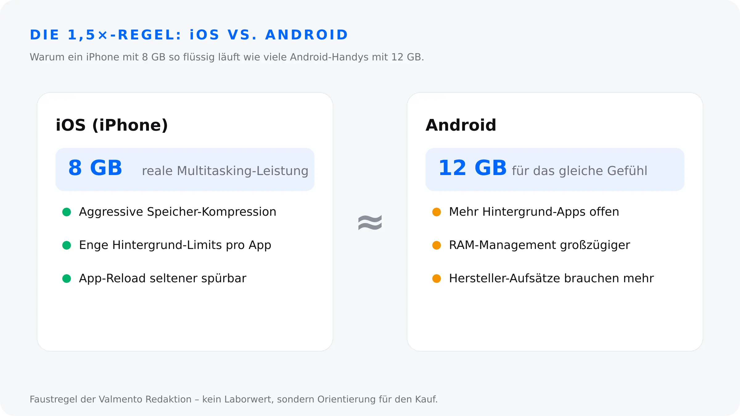 Die 1,5x-Regel – iPhone mit 8 GB RAM entspricht etwa Android mit 12 GB RAM