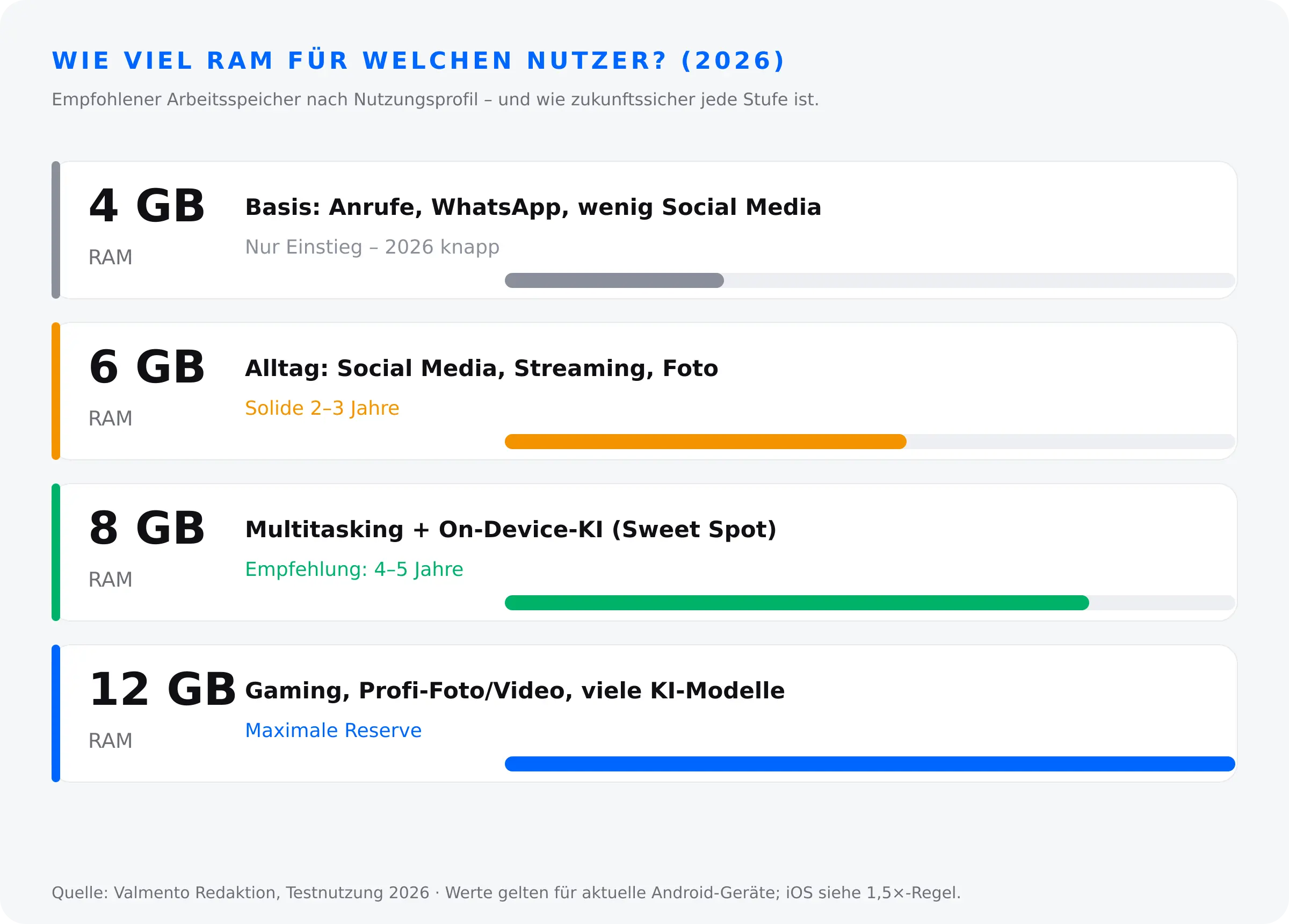 Wie viel RAM für welchen Nutzer 2026 – 4, 6, 8 und 12 GB nach Nutzungsprofil und Zukunftssicherheit
