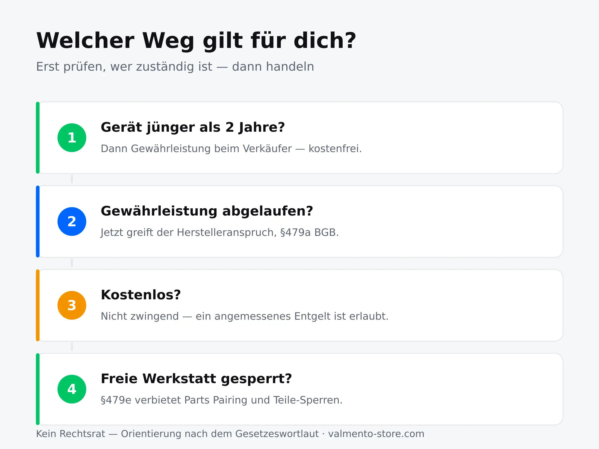 Entscheidungsbaum: wann Gewährleistung, wann Herstelleranspruch nach 479a BGB gilt