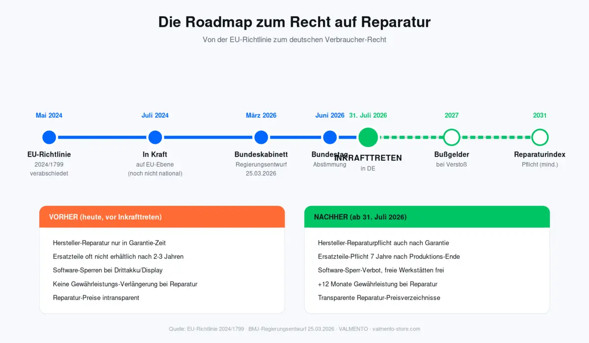Zeitlinie EU Recht auf Reparatur — von der EU-Richtlinie 2024/1799 bis zum Inkrafttreten in Deutschland am 31. Juli 2026 und den Folge-Phasen 2027 und 2031