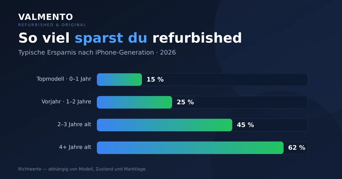 Balkendiagramm: typische Ersparnis beim refurbished iPhone nach Generation — Topmodell 15 %, Vorjahr 25 %, 2–3 Jahre 45 %, 4+ Jahre 62 %