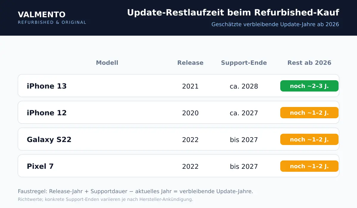 Update-Restlaufzeit beim Refurbished-Kauf ab 2026 — iPhone 13 noch 2-3 Jahre, iPhone 12 noch 1-2 Jahre, Galaxy S22 und Pixel 7 noch 1-2 Jahre