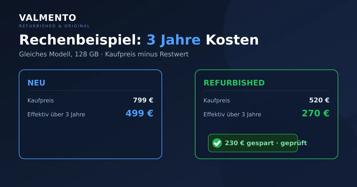Kostenvergleich über 3 Jahre: neues iPhone 799 € Kaufpreis / 499 € effektiv vs. refurbished 520 € / 270 € effektiv — 230 € gespart und geprüft