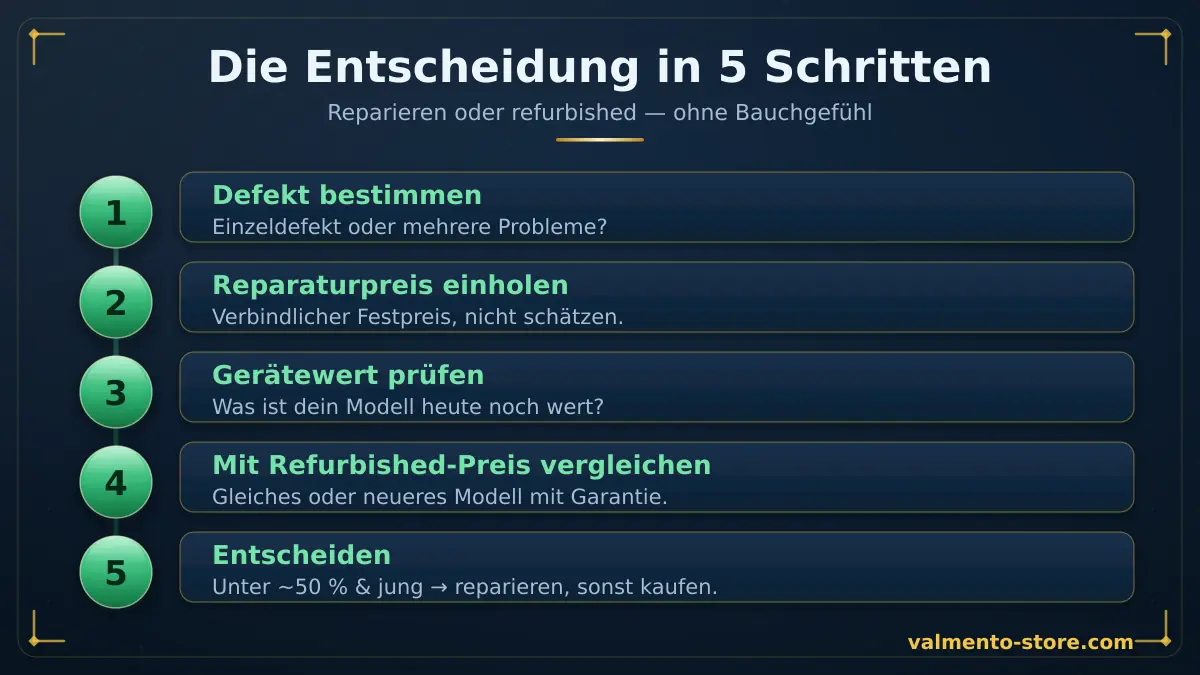 Reparieren oder refurbished kaufen in 5 Schritten — Defekt bestimmen, Reparaturpreis einholen, Gerätewert prüfen, mit Refurbished-Preis vergleichen, entscheiden