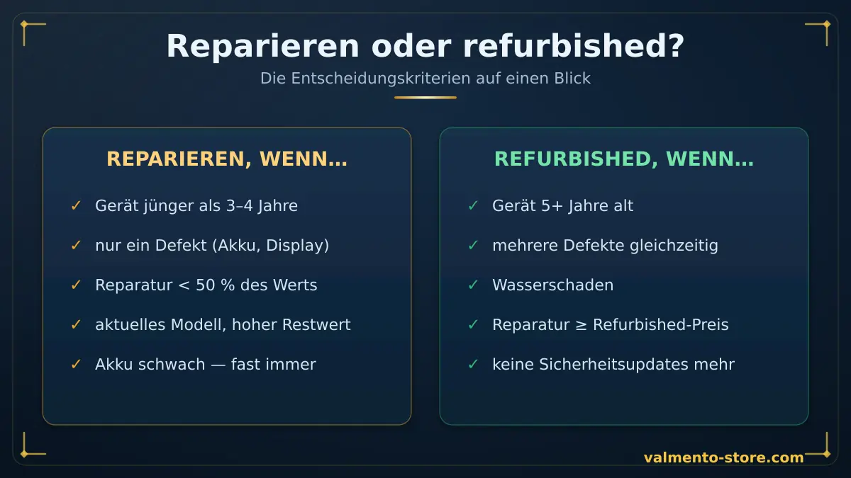 Reparieren oder refurbished kaufen — Entscheidungskriterien im Vergleich: reparieren bei jungem Gerät und Einzeldefekt, refurbished bei altem Gerät und Mehrfachschaden