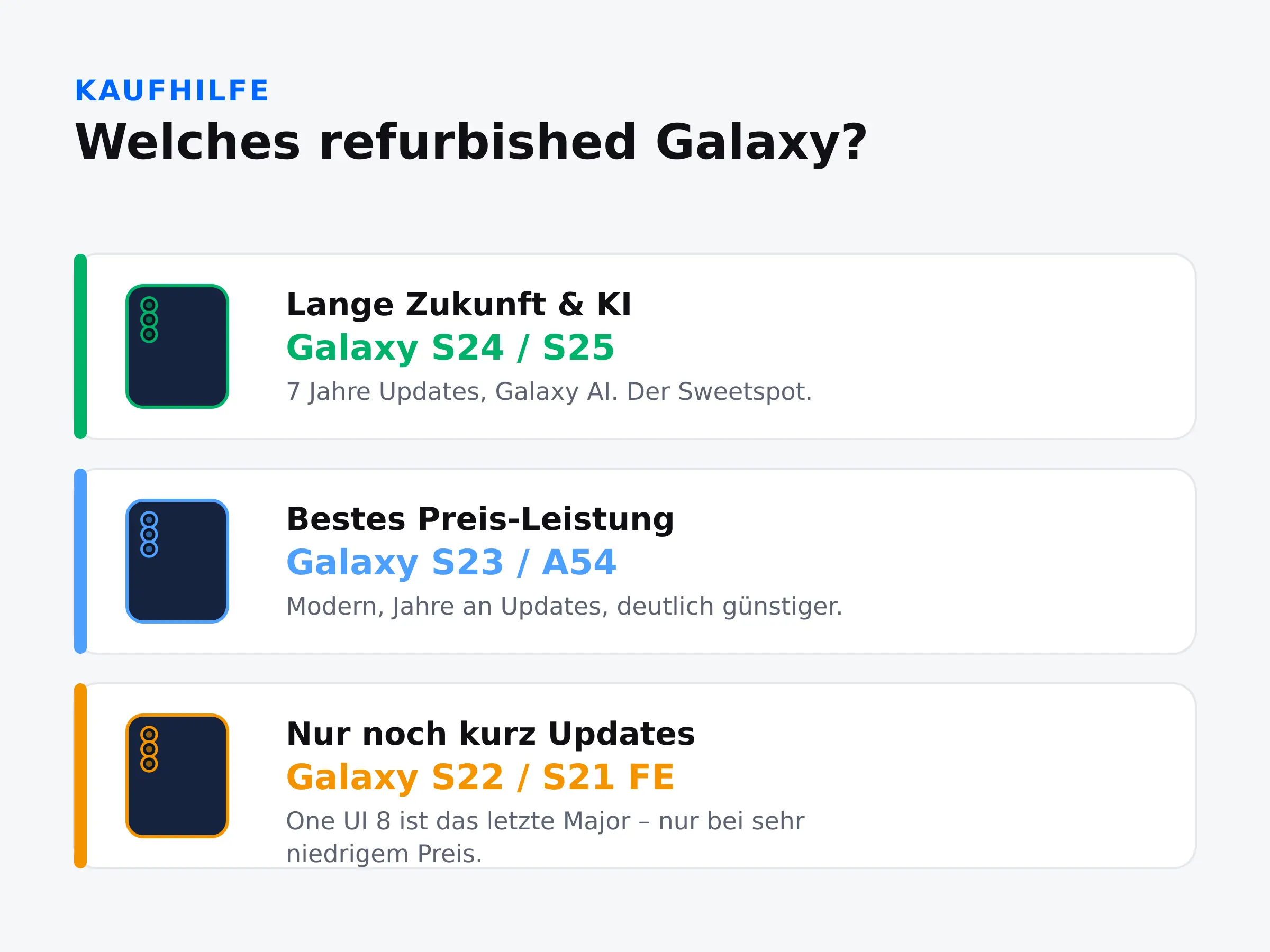 Welches refurbished Galaxy: S24/S25 für lange Zukunft und KI, S23/A54 für Preis-Leistung, S22/S21 FE nur günstig