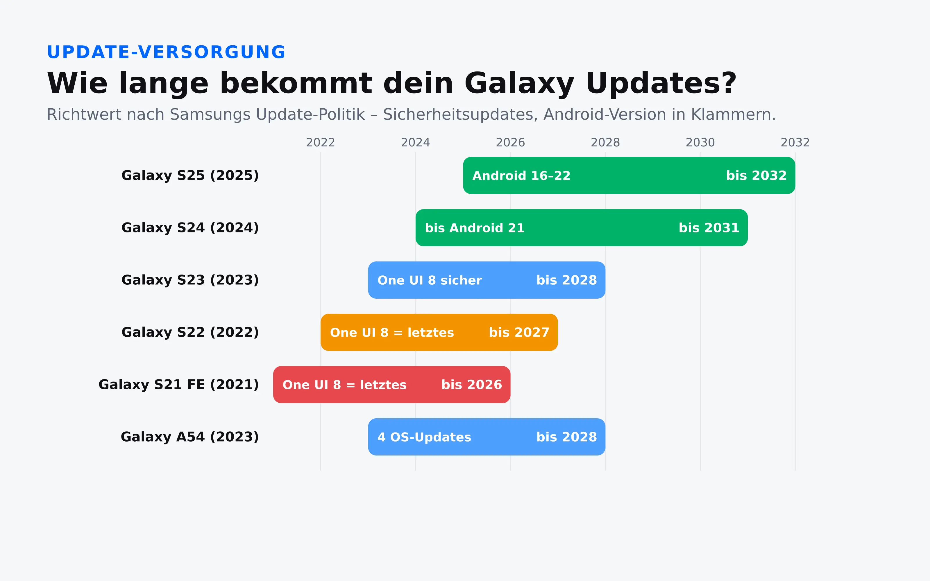 Update-Versorgung je Galaxy: S25 bis 2032, S24 bis 2031, S23 bis 2028, S22 und S21 FE als letztes One UI 8