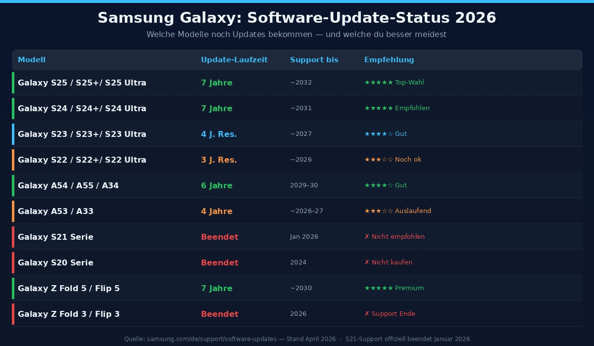 Samsung Galaxy Update-Tabelle 2026: Welche Modelle bekommen noch wie lange Software-Updates — S21, S22, S23, S24, A54, Z Fold im Überblick