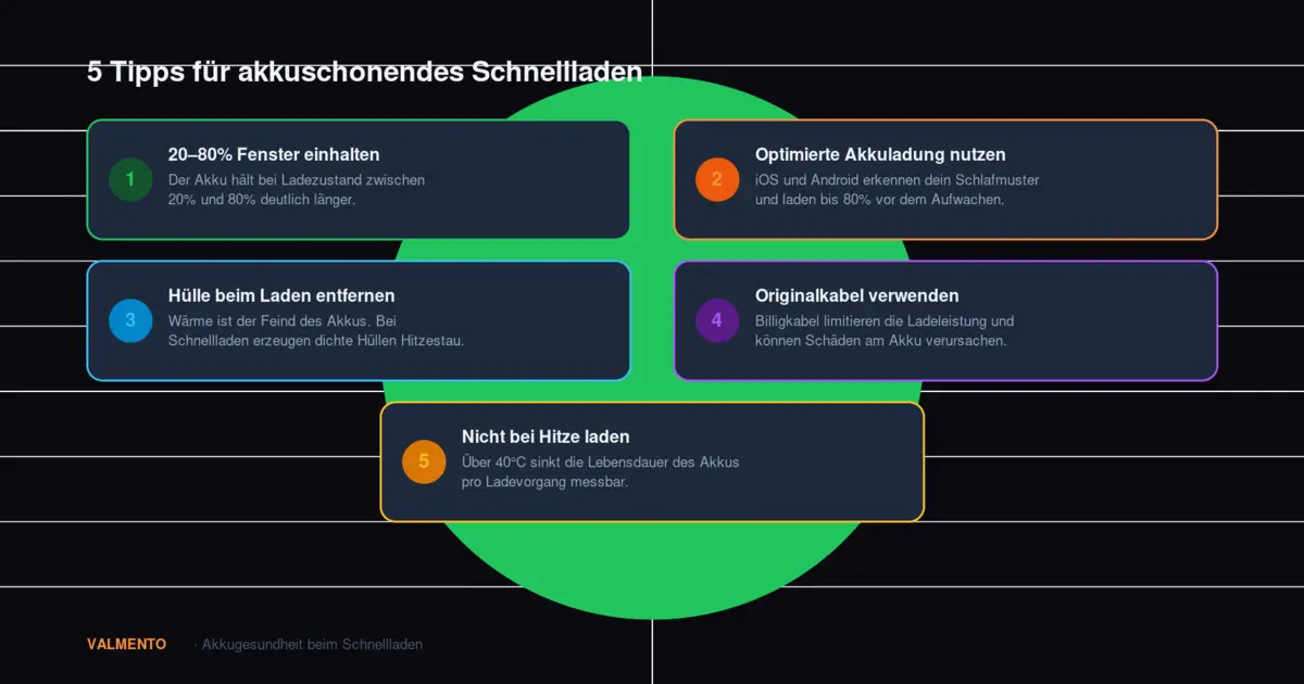 5 Tipps für akkuschonendes Schnellladen: 20-80% Fenster, optimierte Akkuladung, Hülle entfernen, Originalkabel, kein Laden bei Hitze
