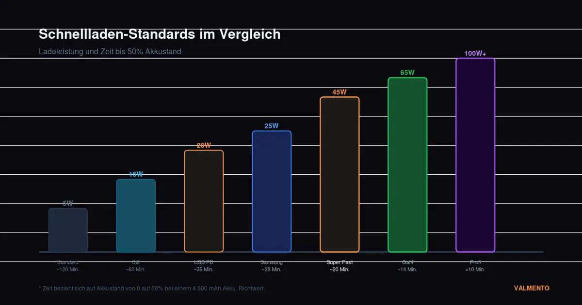 Vergleich Schnellladen-Standards: 5W, 15W, 20W, 25W, 45W, 65W und 100W Ladeleistung im Balkendiagramm