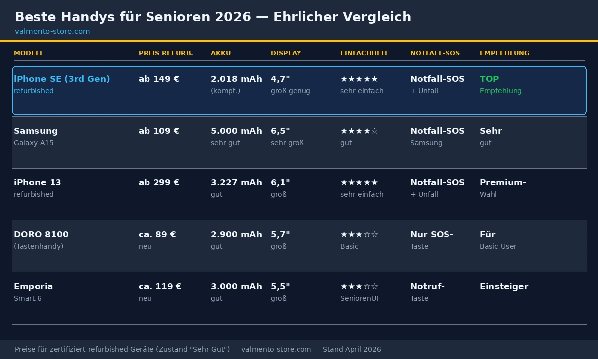 Bestes Seniorenhandy 2026: iPhone SE, Samsung Galaxy A15, iPhone 13 und Tastenhandys im ehrlichen Vergleich