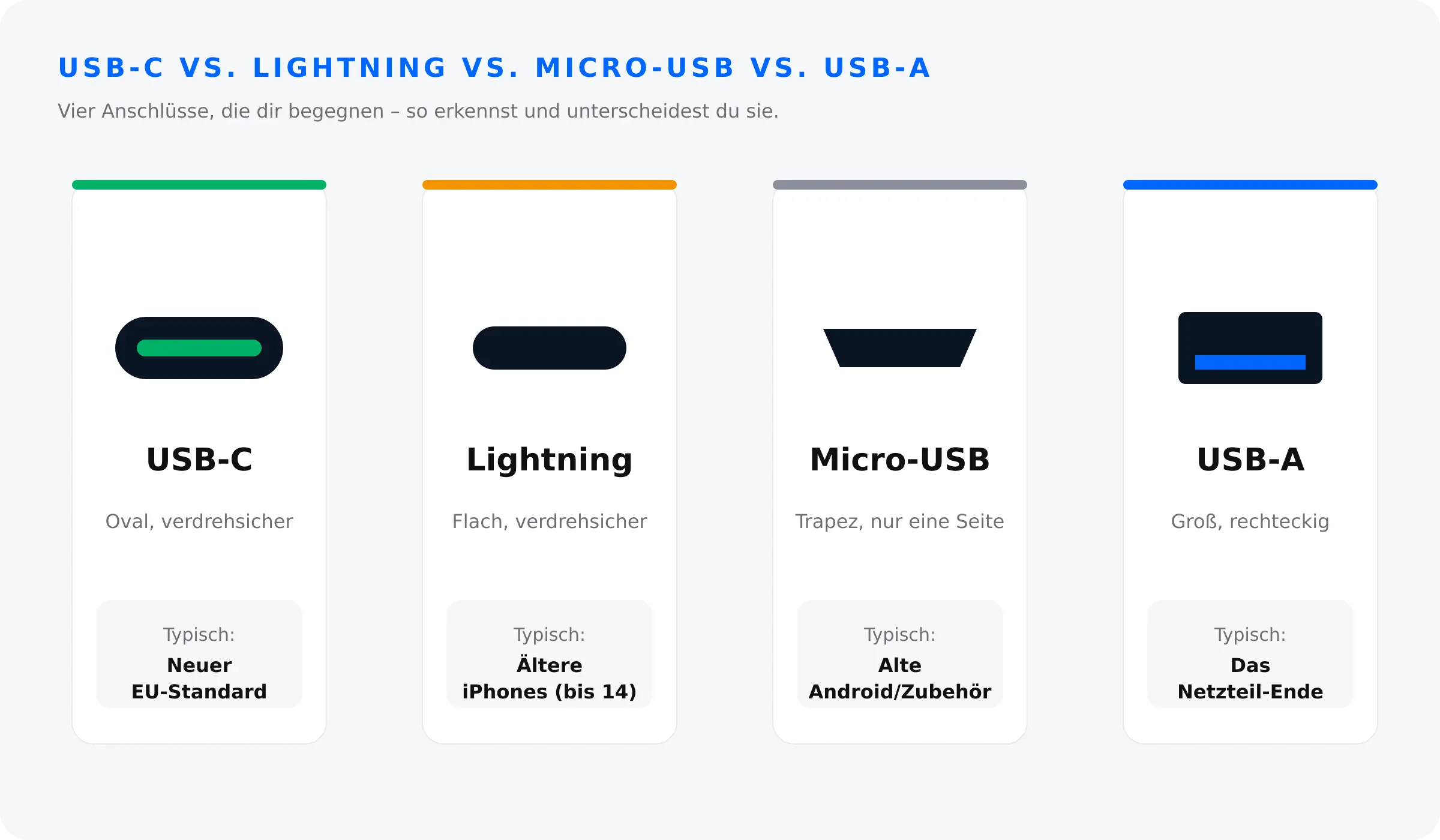 Steckervergleich USB-C, Lightning, Micro-USB und USB-A – Form und typische Geräte