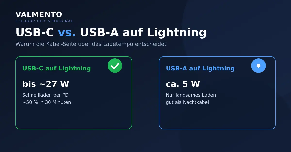 Vergleich Ladetempo: USB-C-auf-Lightning lädt schnell mit bis zu 27 W per Power Delivery, USB-A-auf-Lightning nur mit rund 5 W
