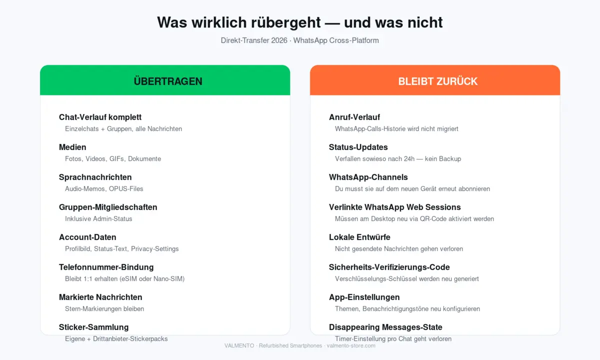 Was wird beim WhatsApp Cross-Platform-Transfer übertragen und was bleibt zurück — Chats, Medien, Sprachmemos vs. Anruf-Verlauf, Status, Channel-Abos
