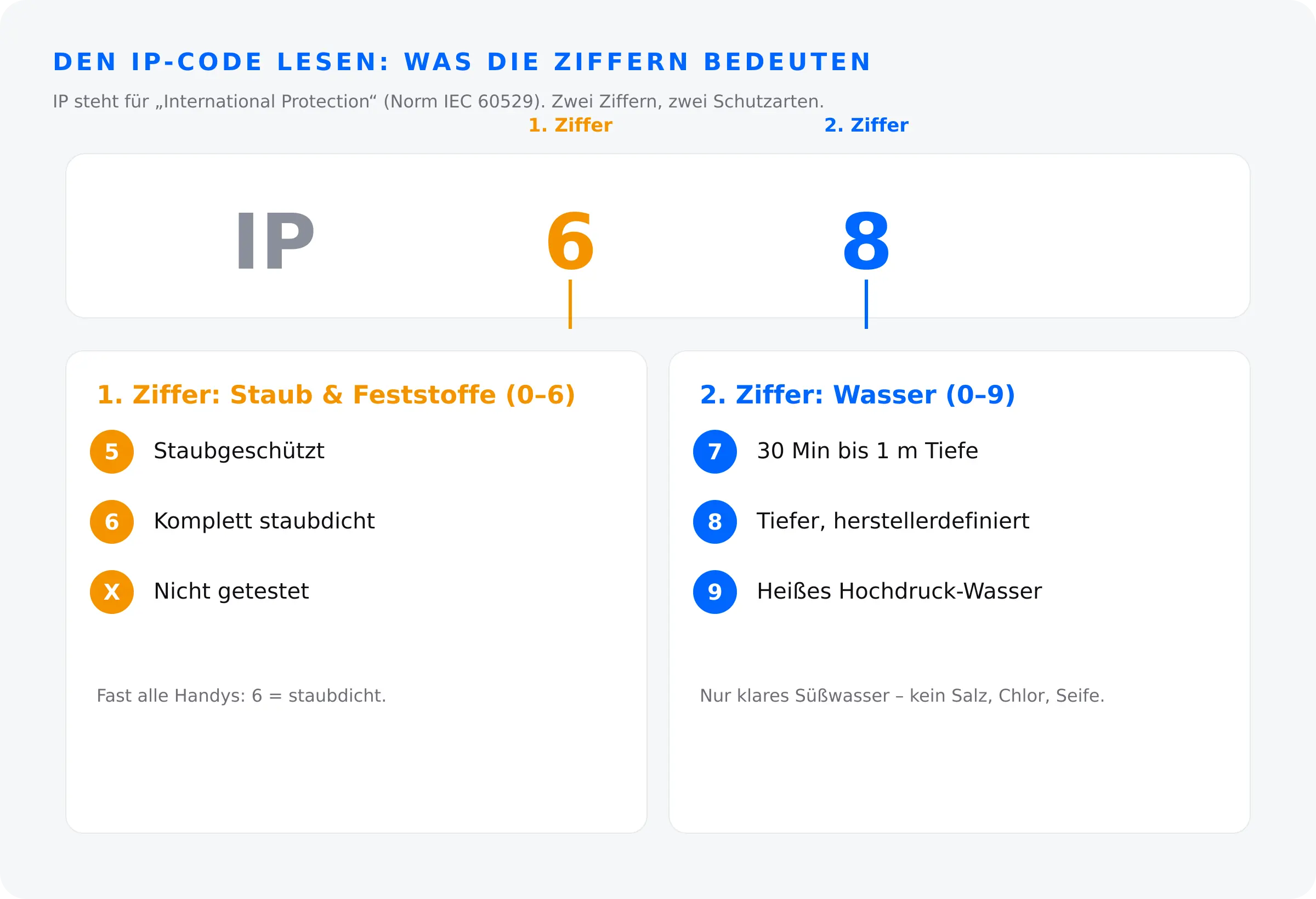 IP-Code Decoder – erste Ziffer Staubschutz 0 bis 6, zweite Ziffer Wasserschutz 0 bis 9