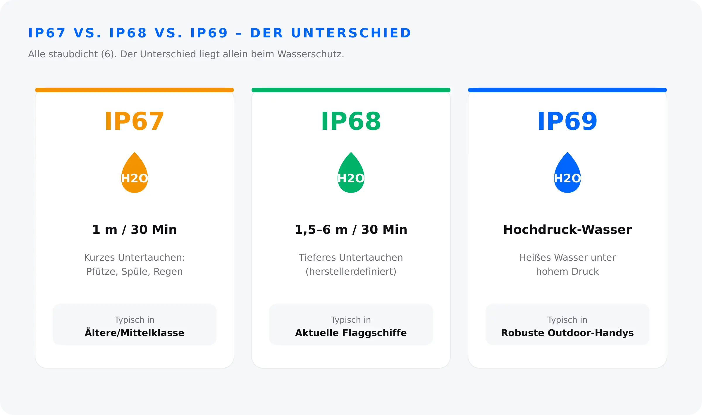 IP67 vs IP68 vs IP69 Vergleich – Wasserschutz-Tiefe und typische Handy-Klassen