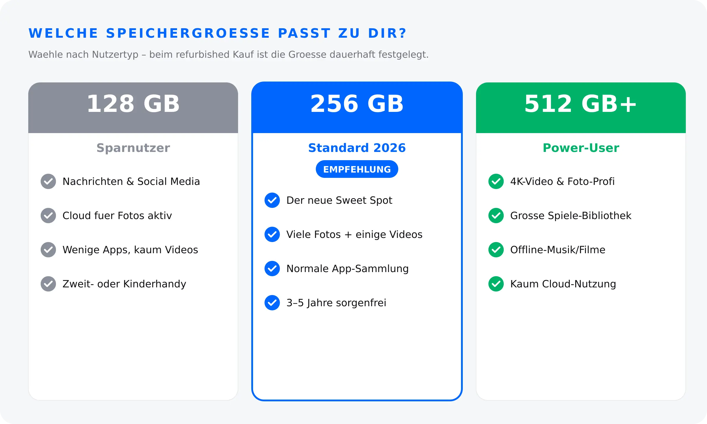Entscheidungshilfe Handy-Speicher: 128 GB Sparnutzer, 256 GB Standard, 512 GB Power-User