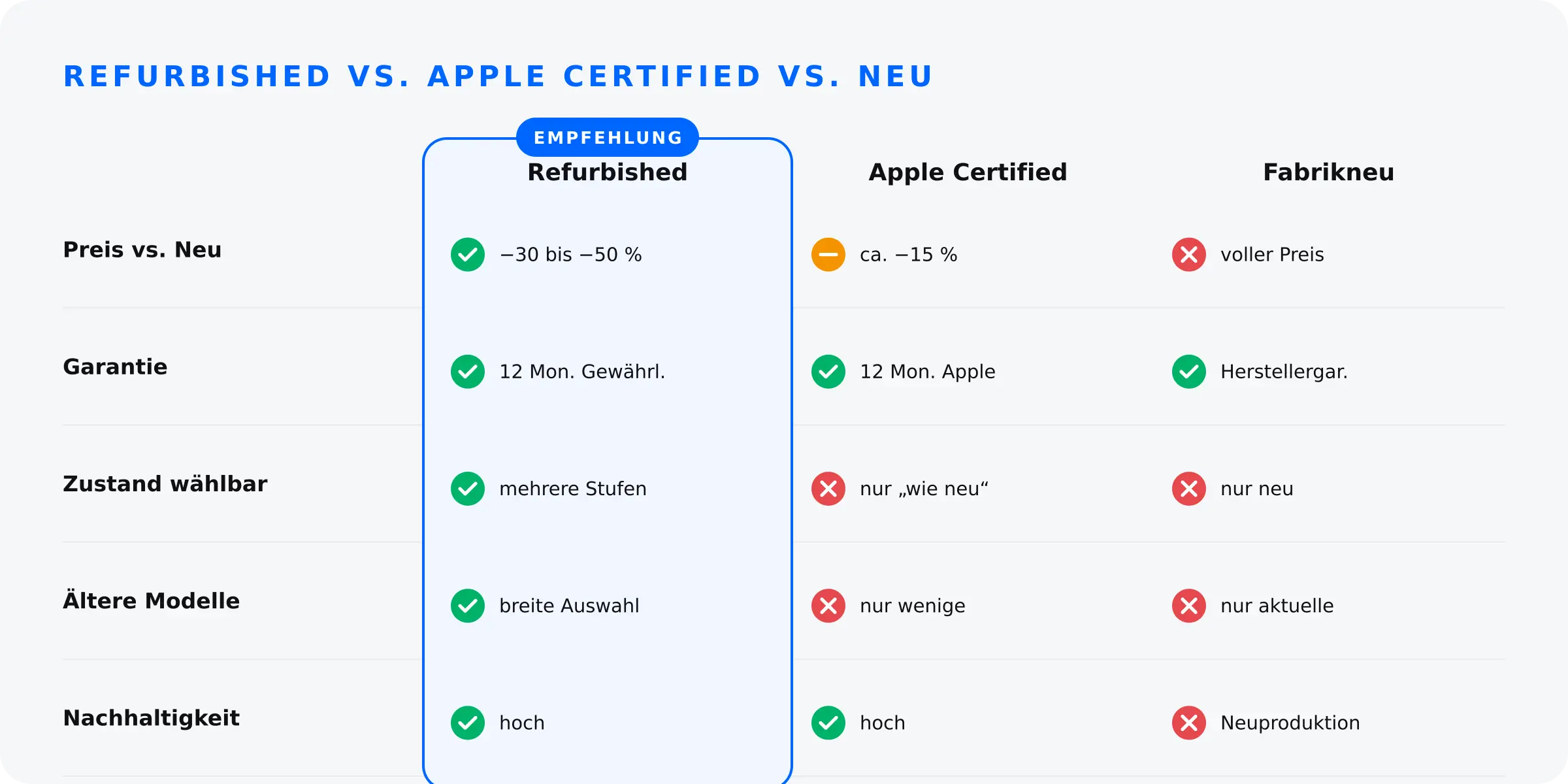 Refurbished vs. Apple Certified Refurbished vs. neu im Vergleich