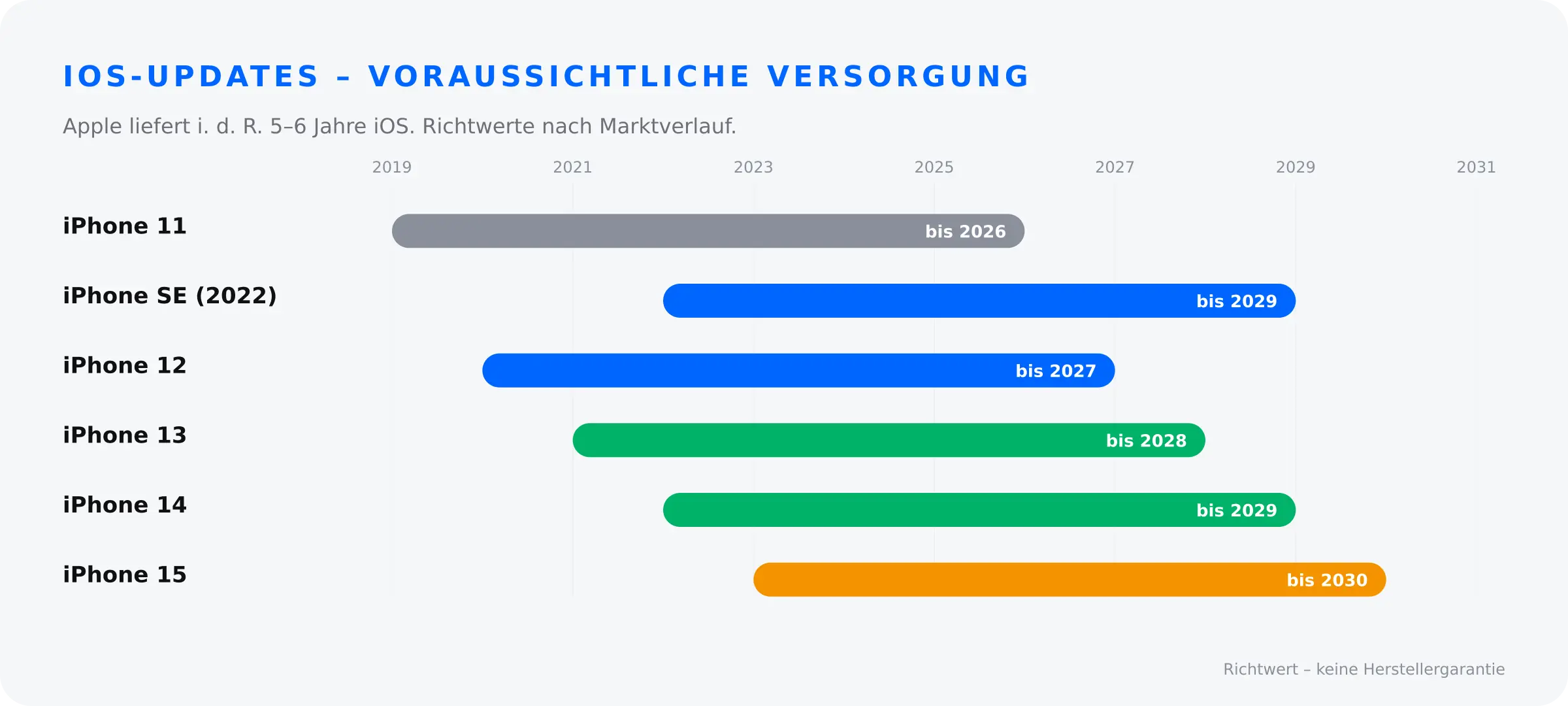 iOS-Update-Versorgung nach iPhone-Modell – voraussichtliche Jahre