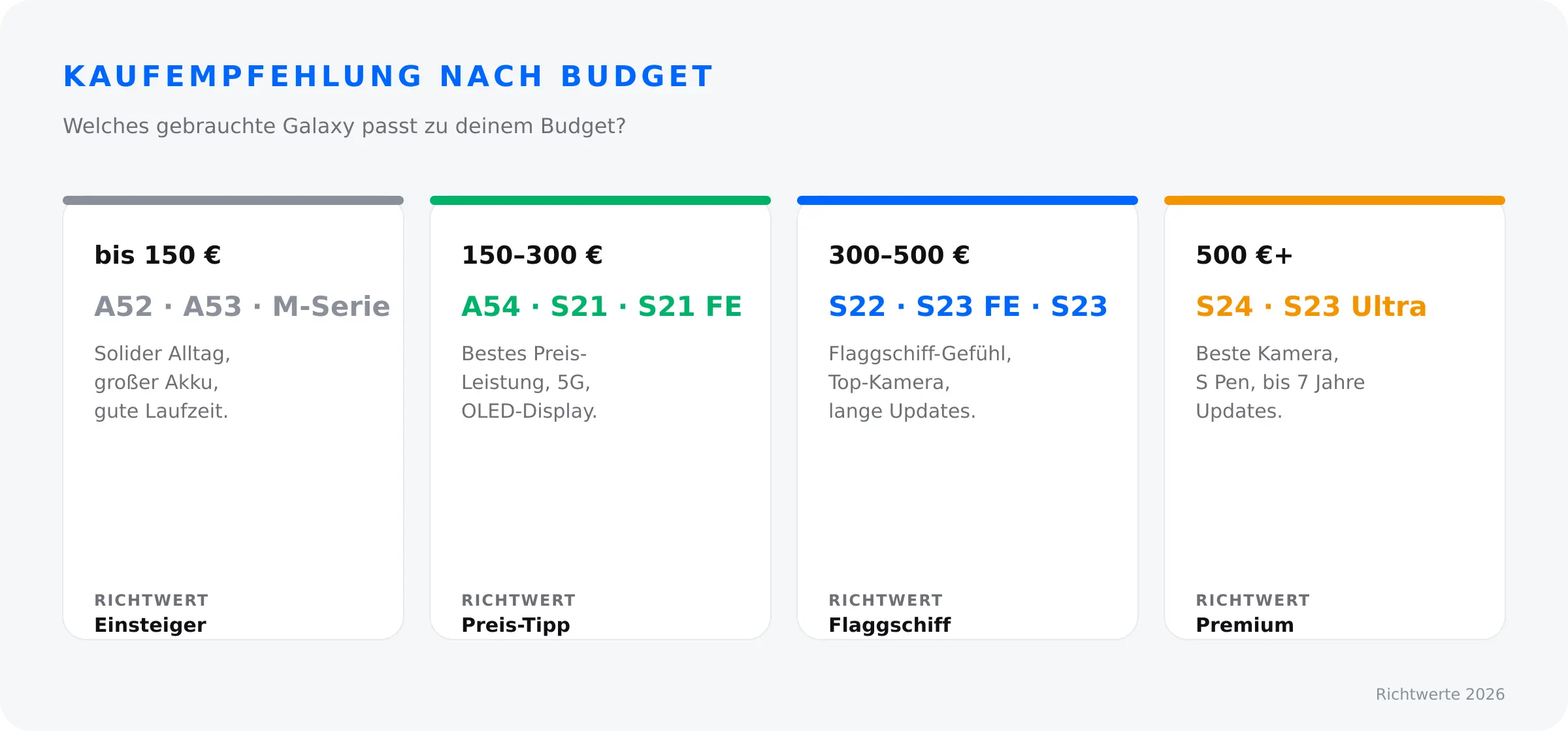 Samsung Galaxy Kaufempfehlung nach Budget