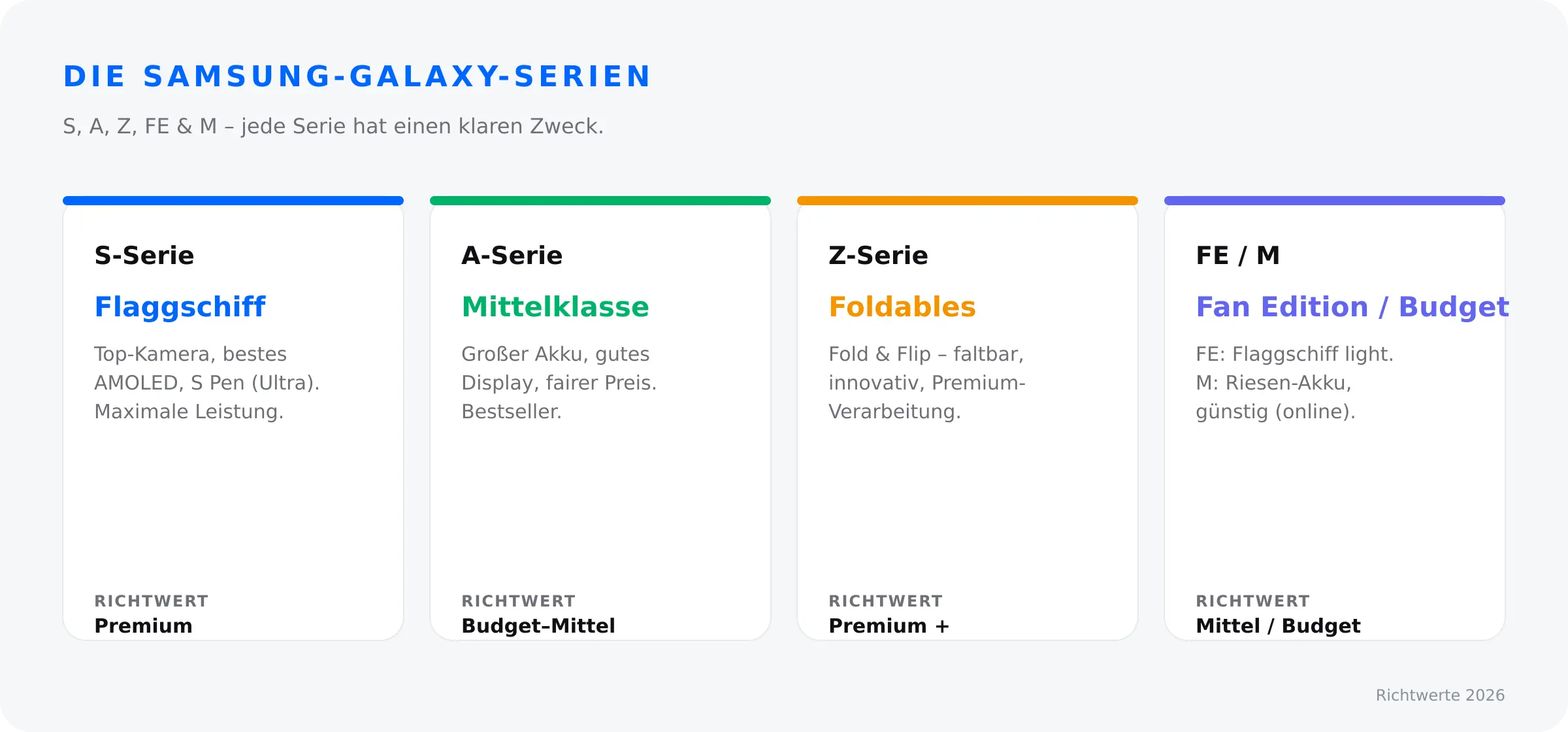 Samsung Galaxy Serien im Überblick: S, A, Z, FE und M