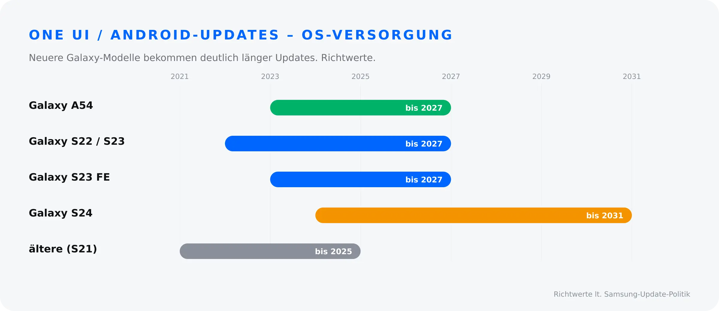 One UI und Android-Update-Versorgung nach Galaxy-Modell
