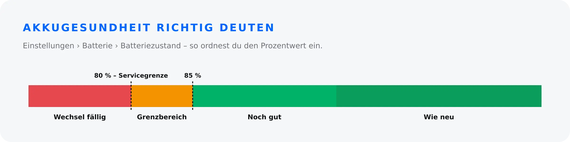 Akkugesundheit beim iPhone richtig deuten – Skala mit 80 % Servicegrenze