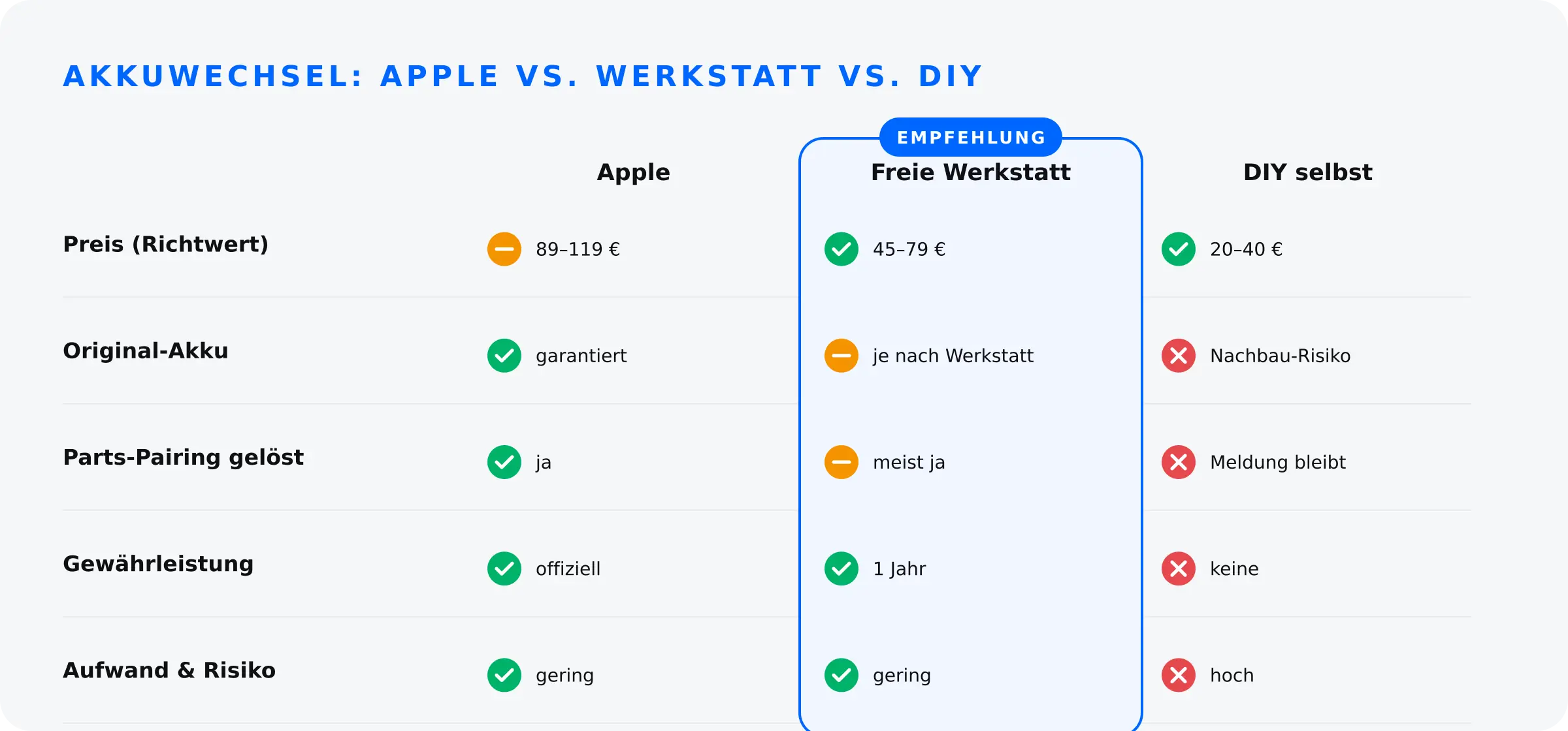 iPhone-Akkuwechsel Kosten: Apple vs. freie Werkstatt vs. DIY