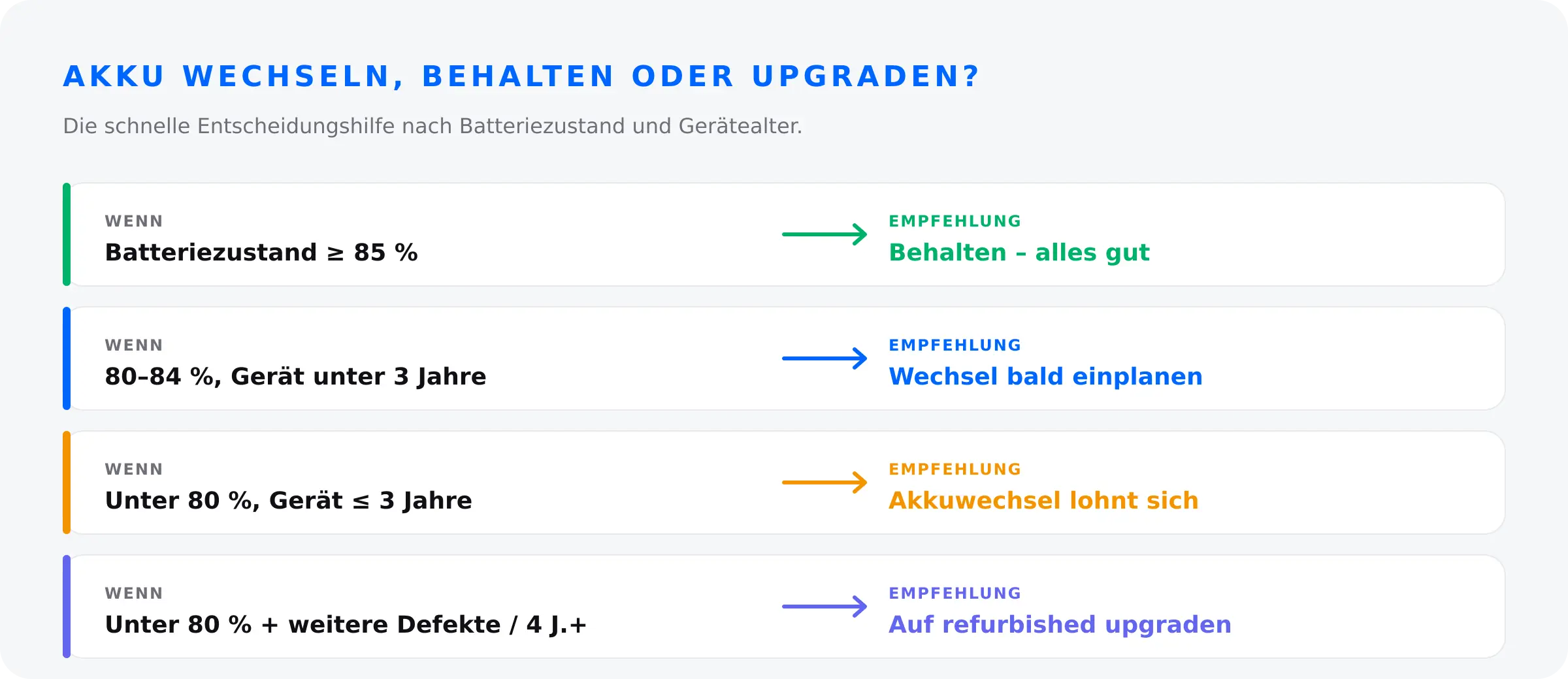 Entscheidungshilfe: iPhone-Akku wechseln, behalten oder auf refurbished upgraden