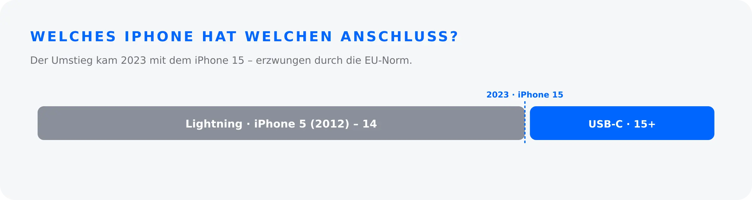 Welches iPhone hat Lightning, welches USB-C – Zeitleiste