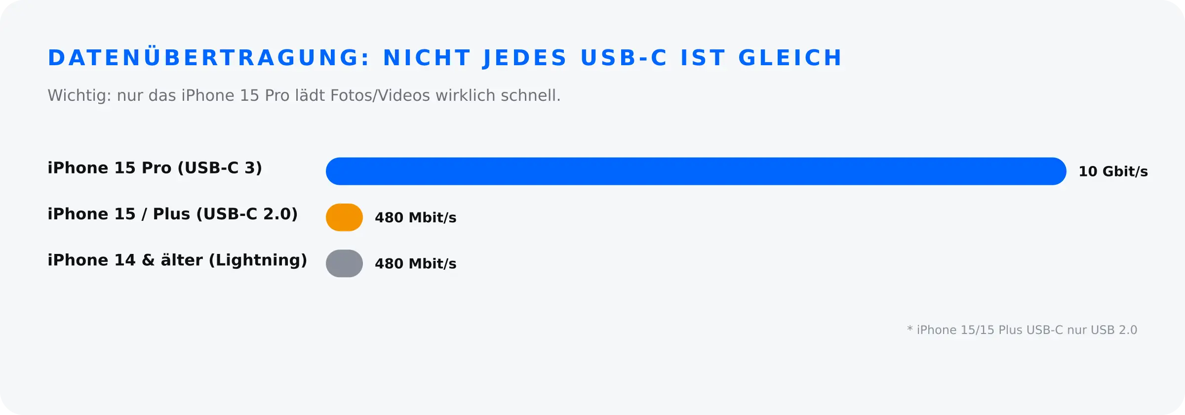 Datenübertragung USB-C vs. Lightning – nur iPhone 15 Pro ist schnell