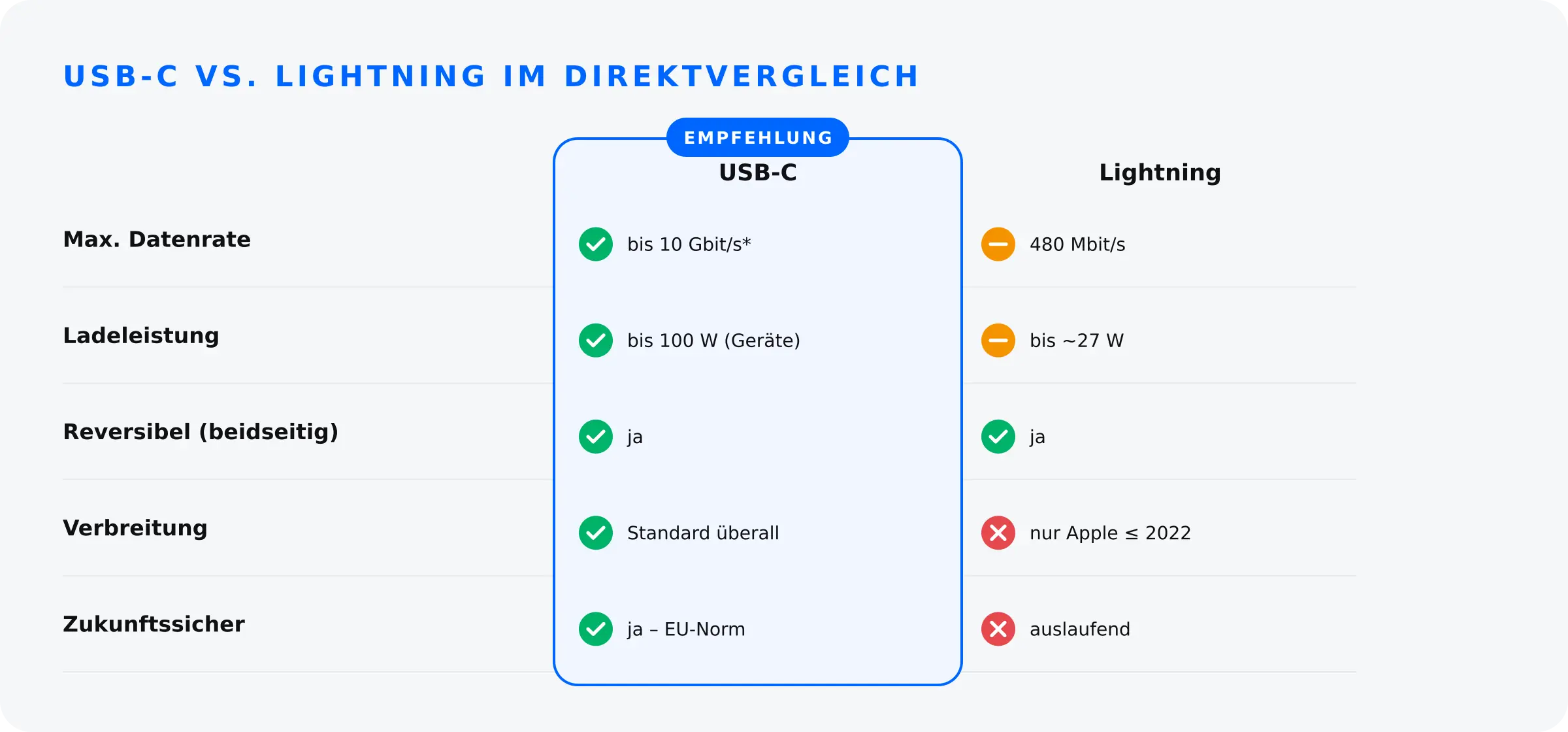 USB-C vs. Lightning im direkten Vergleich