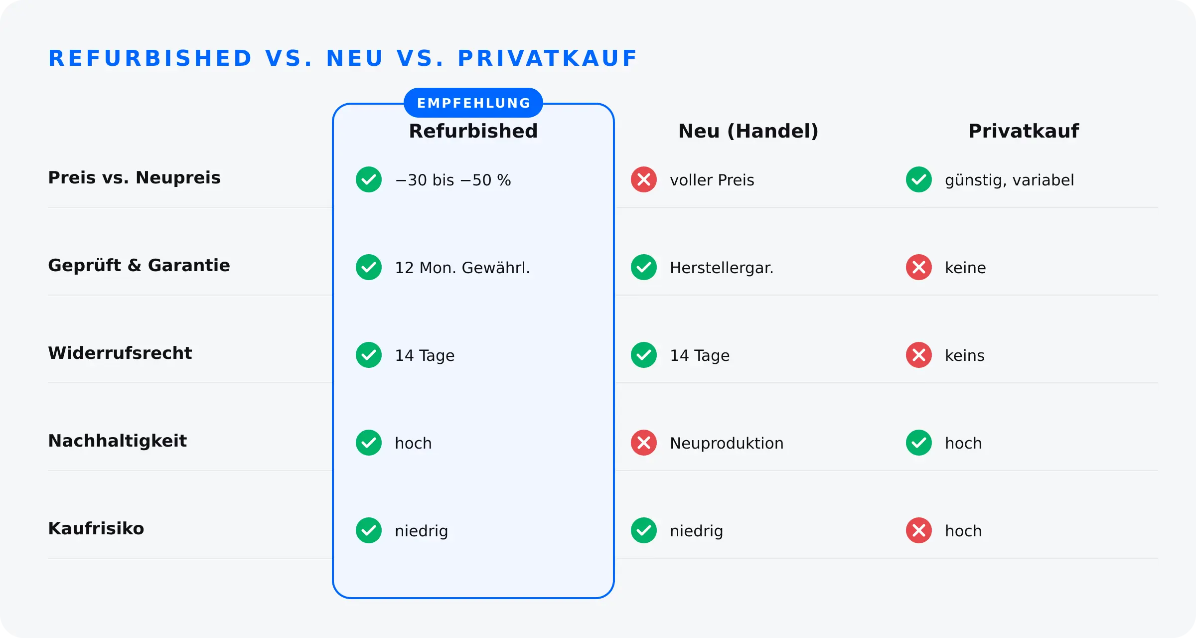 Refurbished vs. neu vs. Privatkauf: Preis, Garantie, Widerruf, Nachhaltigkeit und Risiko im Vergleich