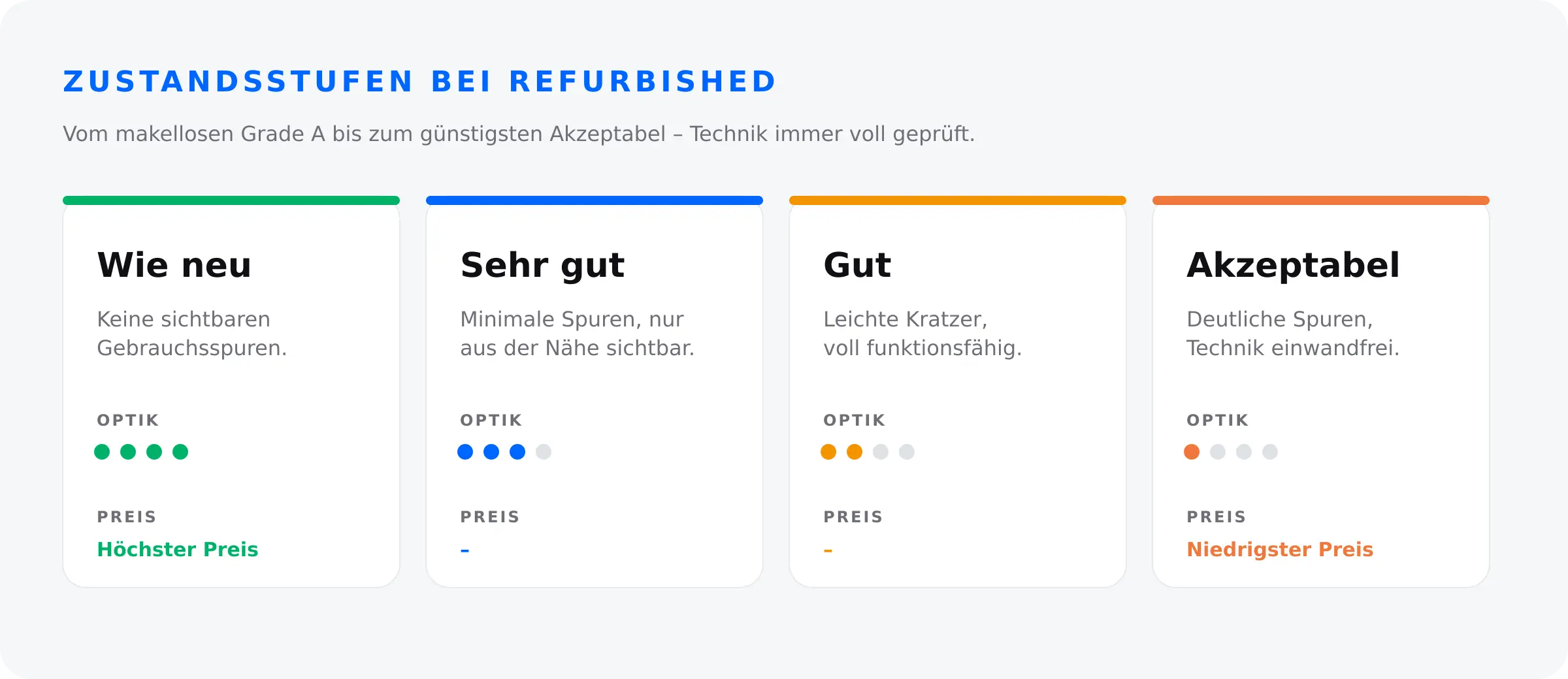 Zustandsstufen bei refurbished Smartphones: Wie neu, Sehr gut, Gut und Akzeptabel im Vergleich