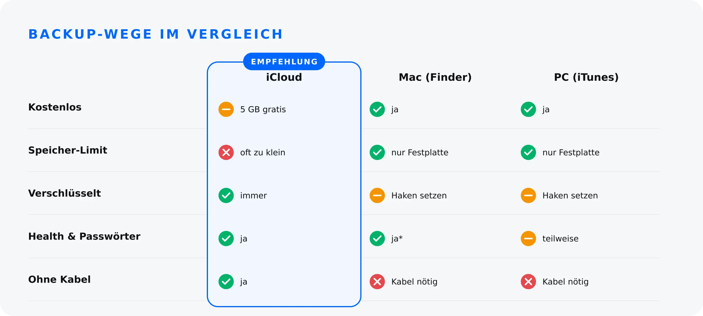 iPhone-Backup-Wege im Vergleich: iCloud, Mac (Finder), PC (iTunes)